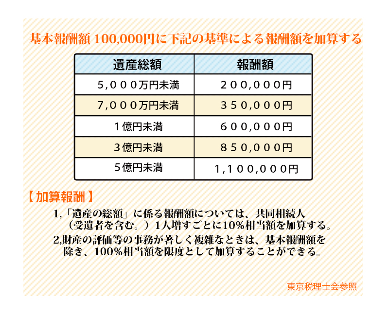 報酬目安バー