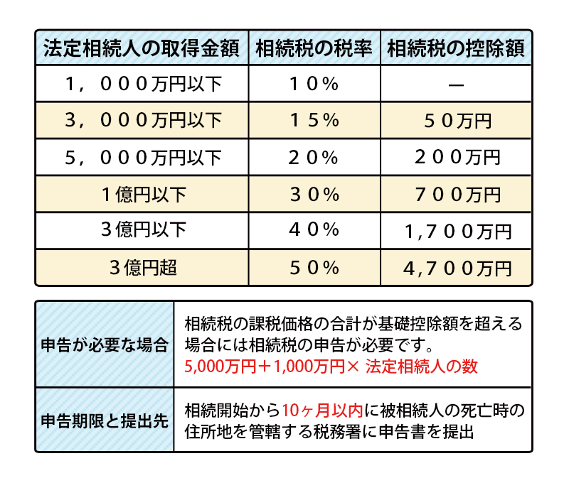 速算表